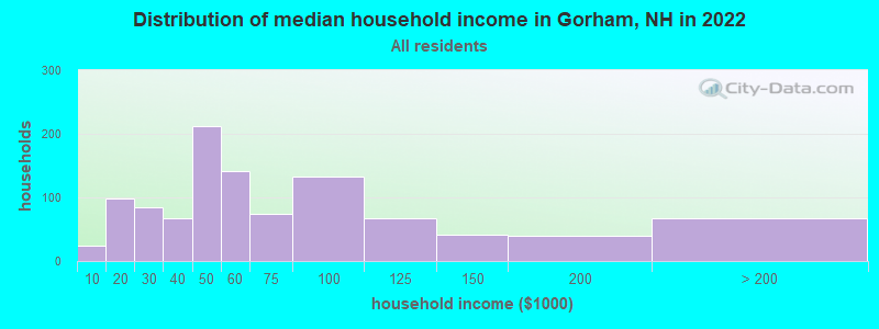 Distribution of median household income in Gorham, NH in 2022