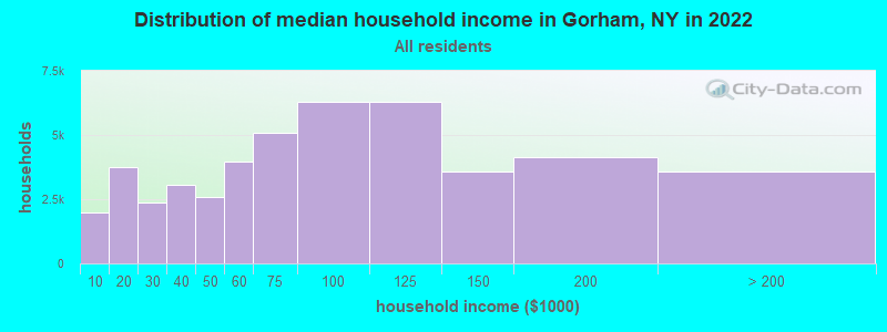 Distribution of median household income in Gorham, NY in 2019