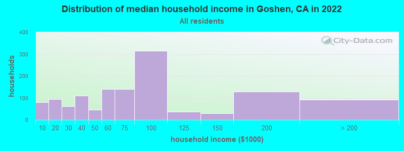 Distribution of median household income in Goshen, CA in 2019