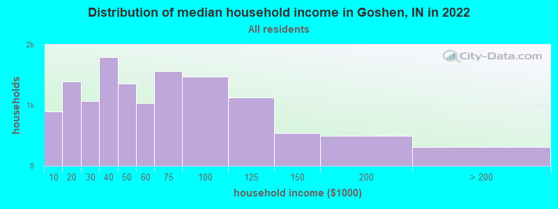 Distribution of median household income in Goshen, IN in 2019