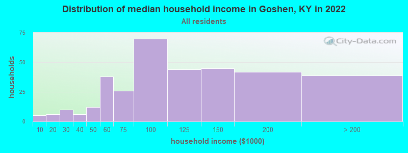 Distribution of median household income in Goshen, KY in 2022