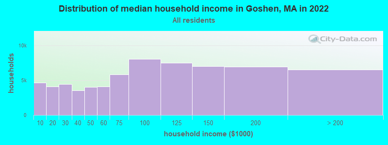 Distribution of median household income in Goshen, MA in 2022
