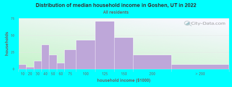 Distribution of median household income in Goshen, UT in 2022