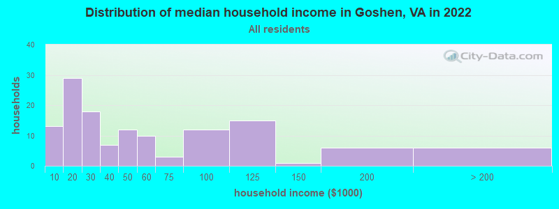Distribution of median household income in Goshen, VA in 2022