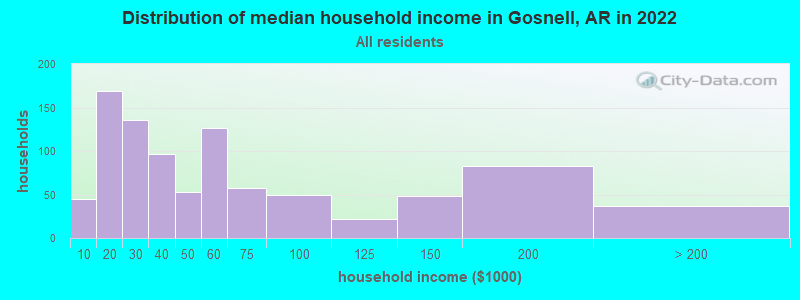 Distribution of median household income in Gosnell, AR in 2022