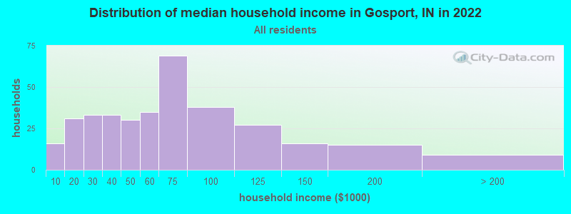 Distribution of median household income in Gosport, IN in 2022