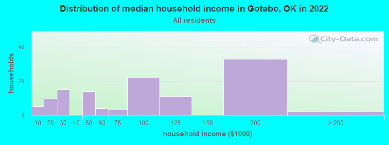 Distribution of median household income in Gotebo, OK in 2019
