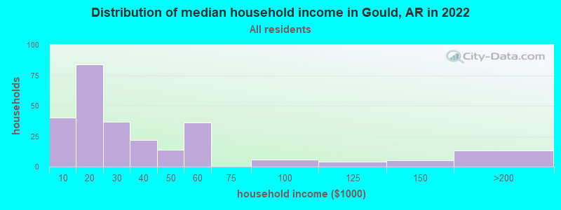 Distribution of median household income in Gould, AR in 2022