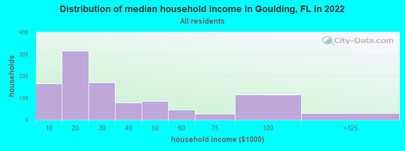 Distribution of median household income in Goulding, FL in 2019