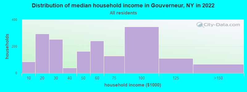 Distribution of median household income in Gouverneur, NY in 2022