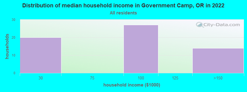 Distribution of median household income in Government Camp, OR in 2022