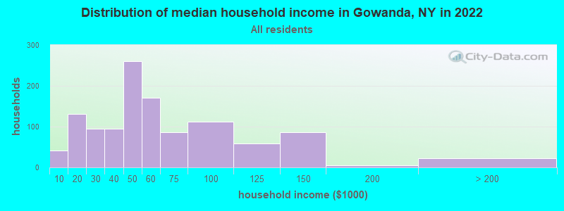 Distribution of median household income in Gowanda, NY in 2021