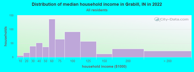 Distribution of median household income in Grabill, IN in 2022
