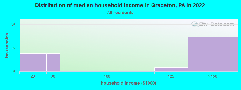 Distribution of median household income in Graceton, PA in 2022