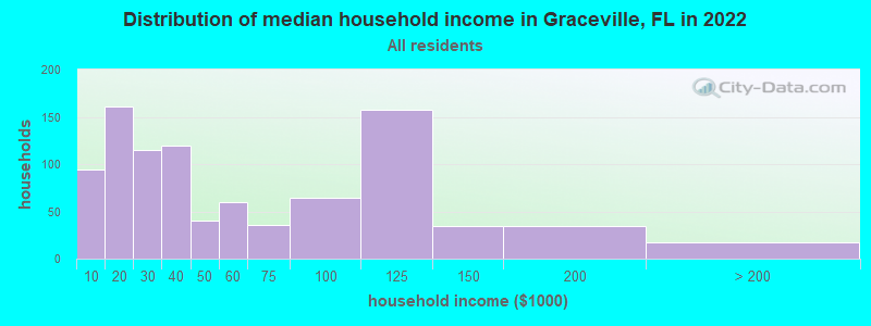 Distribution of median household income in Graceville, FL in 2021