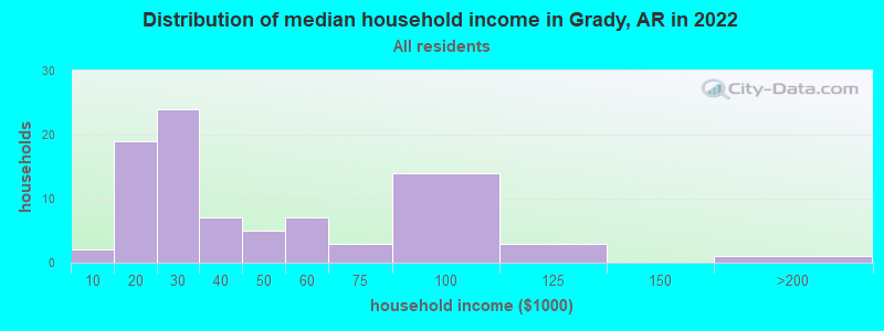 Distribution of median household income in Grady, AR in 2022