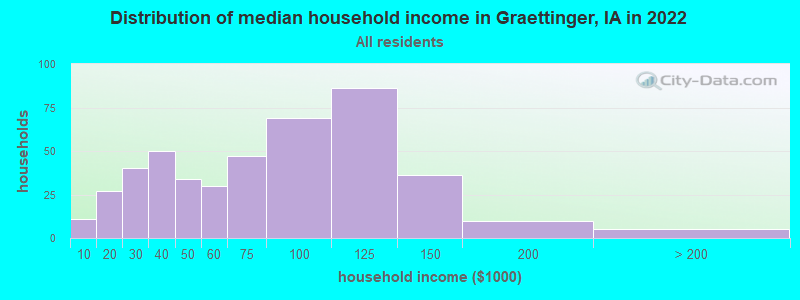 Distribution of median household income in Graettinger, IA in 2022