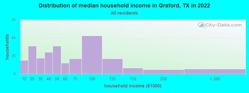 Distribution of median household income in Graford, TX in 2021