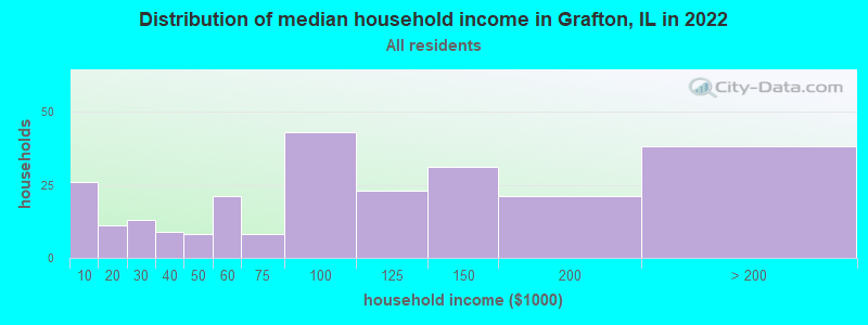 Distribution of median household income in Grafton, IL in 2022