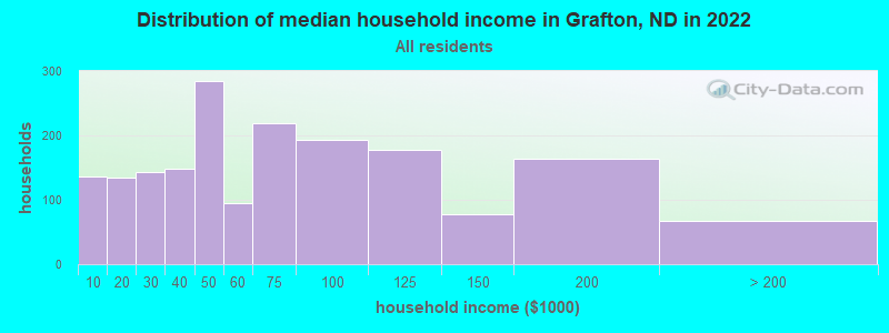 Distribution of median household income in Grafton, ND in 2021