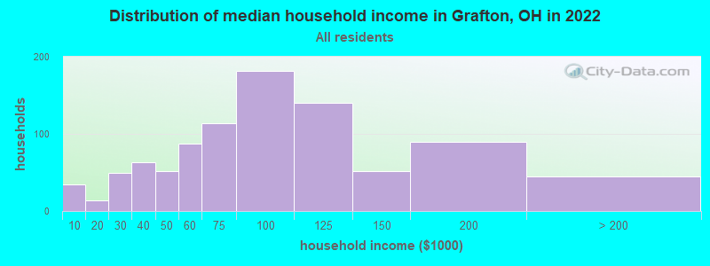 Distribution of median household income in Grafton, OH in 2022