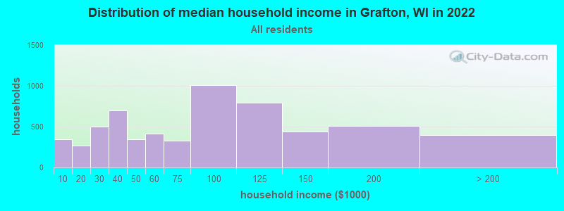 Distribution of median household income in Grafton, WI in 2019