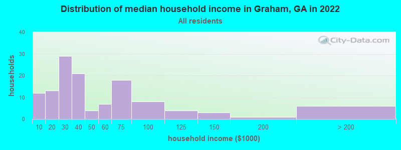 Distribution of median household income in Graham, GA in 2019