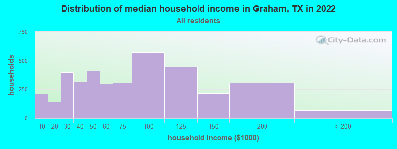 Distribution of median household income in Graham, TX in 2022