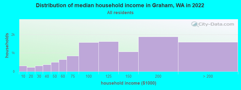 Distribution of median household income in Graham, WA in 2019