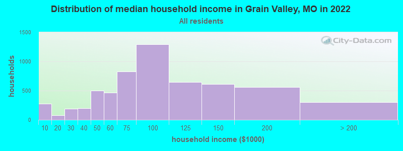 Distribution of median household income in Grain Valley, MO in 2019