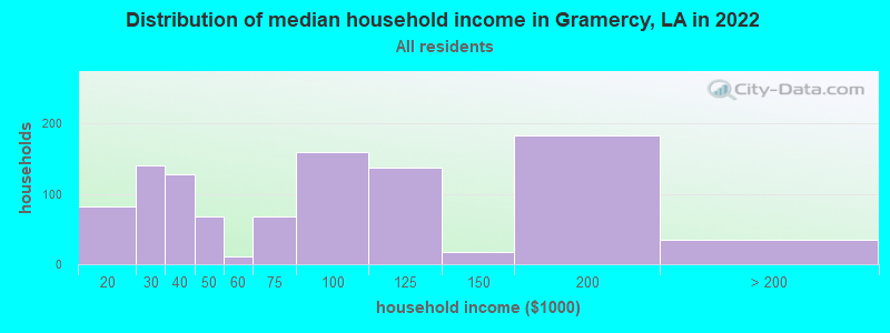 Distribution of median household income in Gramercy, LA in 2019