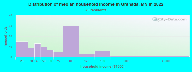 Distribution of median household income in Granada, MN in 2019