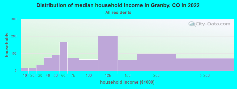 Distribution of median household income in Granby, CO in 2019
