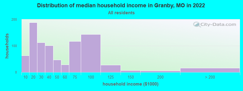 Distribution of median household income in Granby, MO in 2019