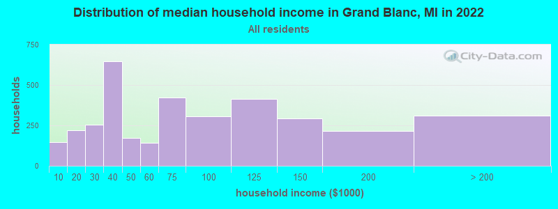 Distribution of median household income in Grand Blanc, MI in 2019