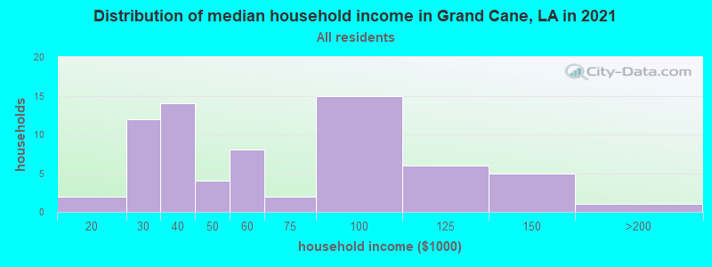 Distribution of median household income in Grand Cane, LA in 2022
