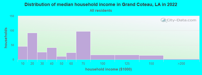 Distribution of median household income in Grand Coteau, LA in 2021