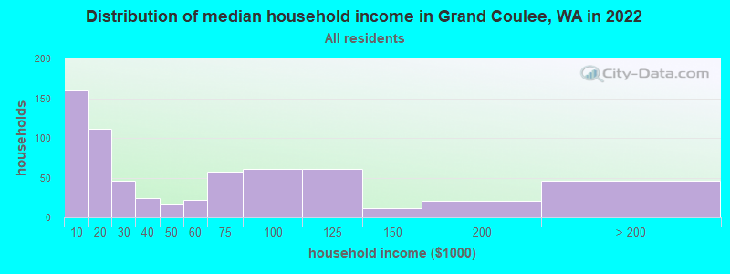 Distribution of median household income in Grand Coulee, WA in 2022