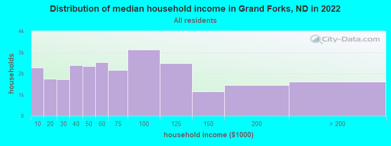 Distribution of median household income in Grand Forks, ND in 2019