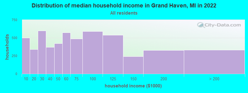 Distribution of median household income in Grand Haven, MI in 2022