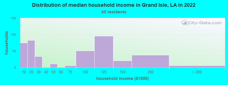 Distribution of median household income in Grand Isle, LA in 2022