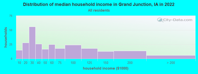 Distribution of median household income in Grand Junction, IA in 2019