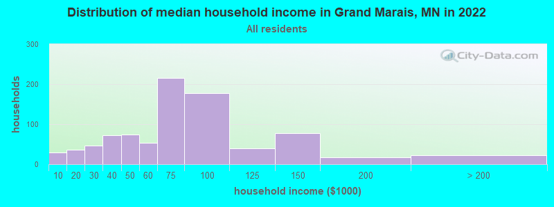 Distribution of median household income in Grand Marais, MN in 2022