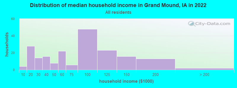 Distribution of median household income in Grand Mound, IA in 2022