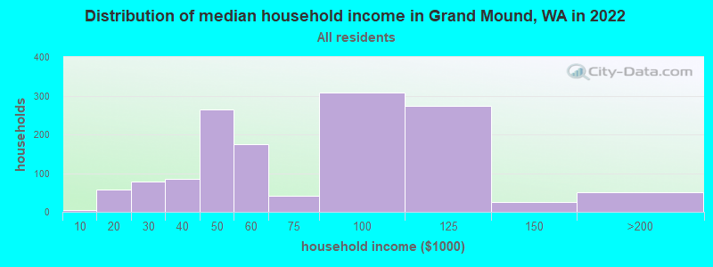 Distribution of median household income in Grand Mound, WA in 2019