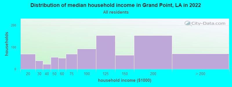 Distribution of median household income in Grand Point, LA in 2022