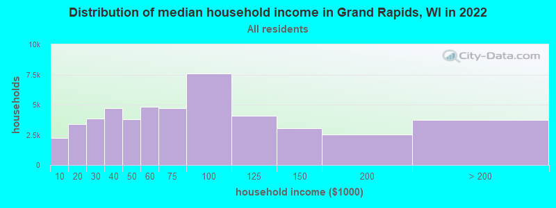 Distribution of median household income in Grand Rapids, WI in 2022