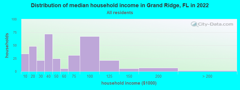 Distribution of median household income in Grand Ridge, FL in 2021