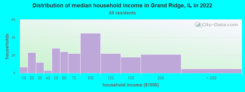 Distribution of median household income in Grand Ridge, IL in 2022