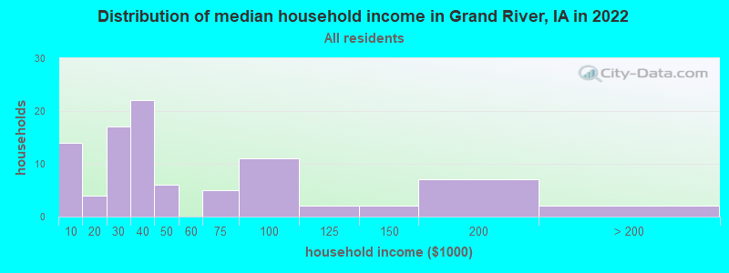Distribution of median household income in Grand River, IA in 2022